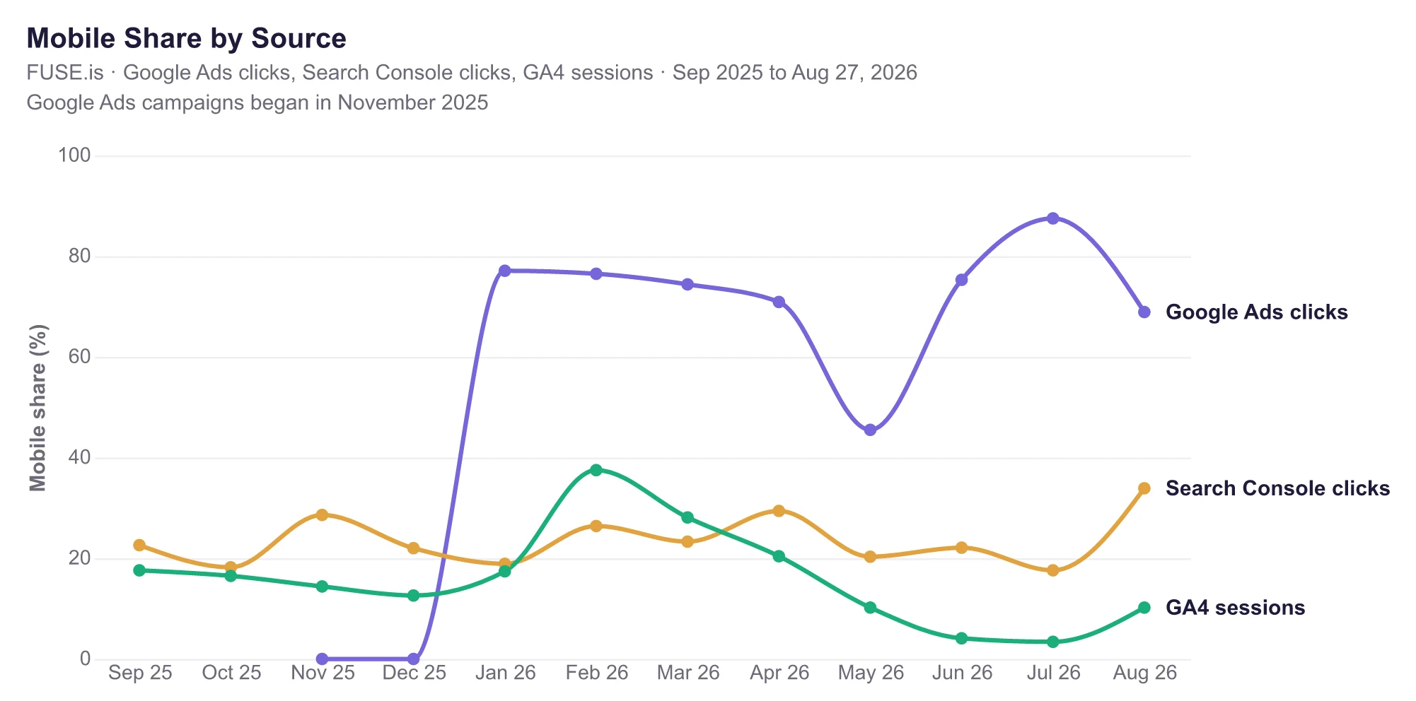 Line chart of monthly mobile share by source from September 2025 to August 2026: Search Console clicks hold between 18 and 34 percent throughout, GA4 sessions sit in the mid-teens through late 2025 before peaking near 38 percent in February 2026 and thinning to single digits by summer, and Google Ads clicks sit at zero in November and December 2025 before running between 46 and 88 percent across 2026